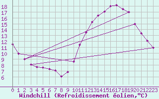 Courbe du refroidissement olien pour La Rochelle - Aerodrome (17)