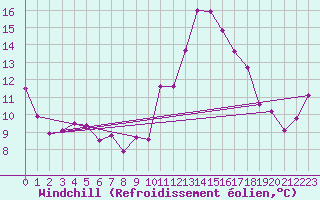 Courbe du refroidissement olien pour Cap Ferret (33)