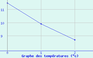 Courbe de tempratures pour Chteaudun (28)