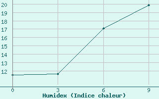 Courbe de l'humidex pour Osijek / Klisa