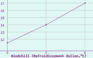 Courbe du refroidissement olien pour Khorog