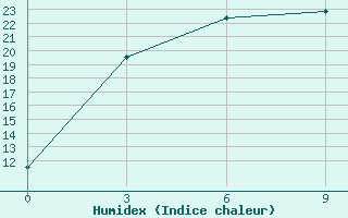 Courbe de l'humidex pour Khalkh-Gol