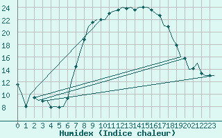 Courbe de l'humidex pour Altenstadt