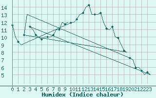 Courbe de l'humidex pour Volkel