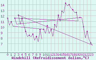 Courbe du refroidissement olien pour Stockholm / Arlanda