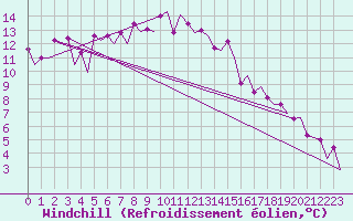 Courbe du refroidissement olien pour Lelystad
