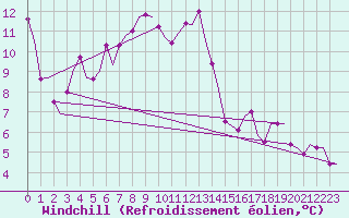 Courbe du refroidissement olien pour Ronchi Dei Legionari