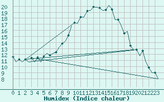 Courbe de l'humidex pour Logrono (Esp)