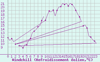 Courbe du refroidissement olien pour Fassberg