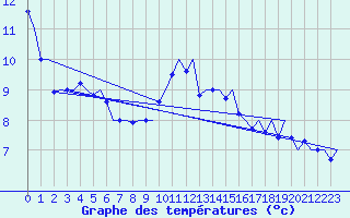 Courbe de tempratures pour Bergen / Flesland