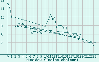 Courbe de l'humidex pour Bergen / Flesland