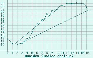 Courbe de l'humidex pour Tampere / Pirkkala