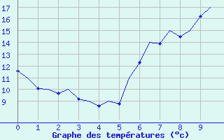 Courbe de tempratures pour Genve (Sw)