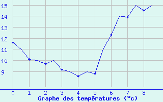 Courbe de tempratures pour Genve (Sw)