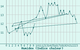 Courbe de l'humidex pour Burgos (Esp)