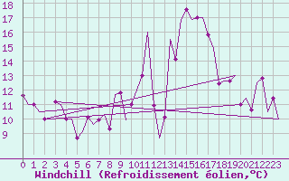 Courbe du refroidissement olien pour Verona / Villafranca