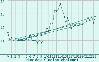 Courbe de l'humidex pour Schaffen (Be)