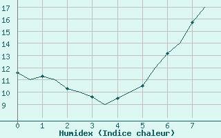 Courbe de l'humidex pour Lodz