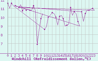 Courbe du refroidissement olien pour Le Goeree
