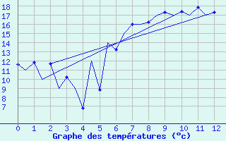 Courbe de tempratures pour Sibiu