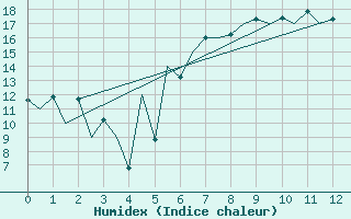 Courbe de l'humidex pour Sibiu
