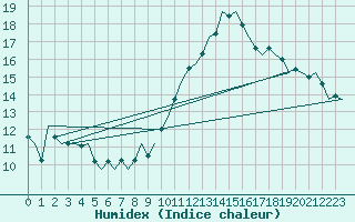 Courbe de l'humidex pour Bremen