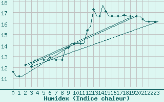 Courbe de l'humidex pour Milan (It)