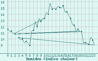 Courbe de l'humidex pour Debrecen