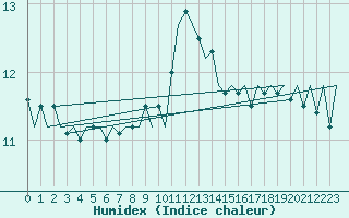 Courbe de l'humidex pour Le Goeree