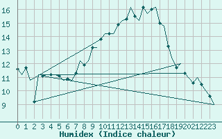 Courbe de l'humidex pour Schaffen (Be)