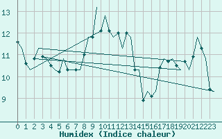 Courbe de l'humidex pour Rotterdam Airport Zestienhoven