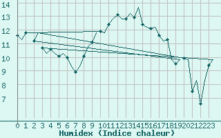Courbe de l'humidex pour Rotterdam Airport Zestienhoven