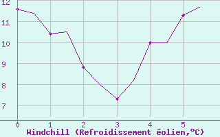 Courbe du refroidissement olien pour Ostersund / Froson