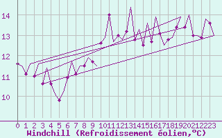 Courbe du refroidissement olien pour Menorca / Mahon
