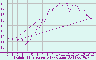 Courbe du refroidissement olien pour Malmo / Sturup