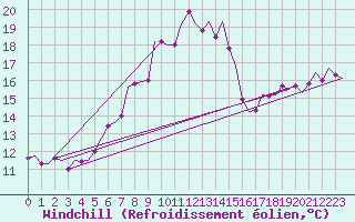 Courbe du refroidissement olien pour Oostende (Be)