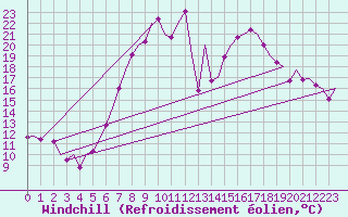 Courbe du refroidissement olien pour Laupheim