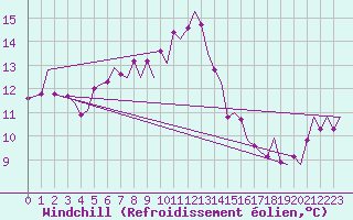 Courbe du refroidissement olien pour Rotterdam Airport Zestienhoven