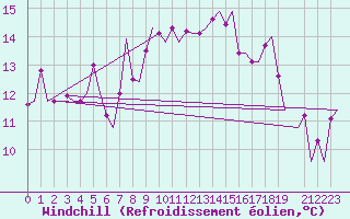 Courbe du refroidissement olien pour Palermo / Punta Raisi