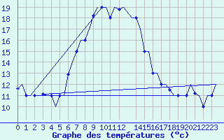 Courbe de tempratures pour Paphos Airport