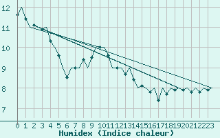 Courbe de l'humidex pour Celle