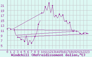 Courbe du refroidissement olien pour Burgos (Esp)
