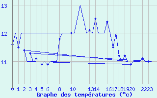 Courbe de tempratures pour Gluecksburg / Meierwik