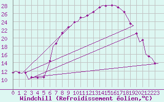 Courbe du refroidissement olien pour Fritzlar