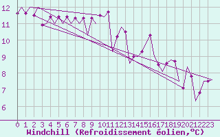 Courbe du refroidissement olien pour Farnborough