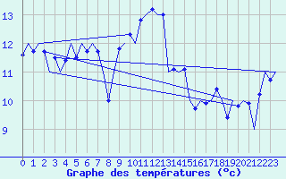 Courbe de tempratures pour Vlieland