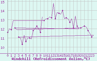 Courbe du refroidissement olien pour Erfurt-Bindersleben