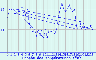 Courbe de tempratures pour Kirkwall Airport
