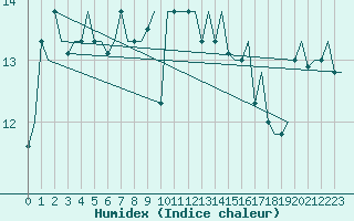 Courbe de l'humidex pour Gnes (It)