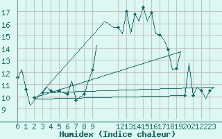 Courbe de l'humidex pour Asturias / Aviles